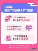 抖音电商：七夕玫瑰花销量较情人节增长402%