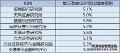 中国经济“三季报”下周出炉 多家机构预测GDP同比增幅超5%