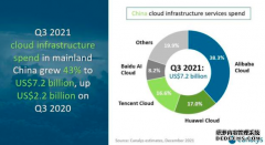 Canalys ：2021年Q3中国云服务市场华为云和腾讯云市占率环比下降